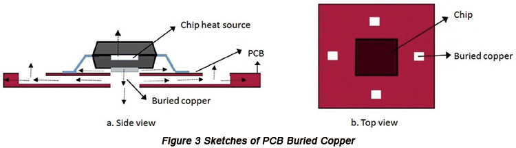 Internal Thermal Dissipation Design of PCB based on Thermal Model | PCBCart