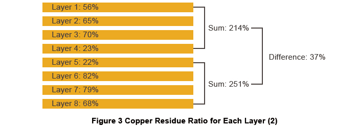 Effective Measures to Defeat Warpage Problem for PCBs | PCBCart