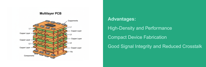 Multilayer PCBs | PCBCart