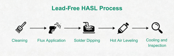 Lead-Free HASL Process