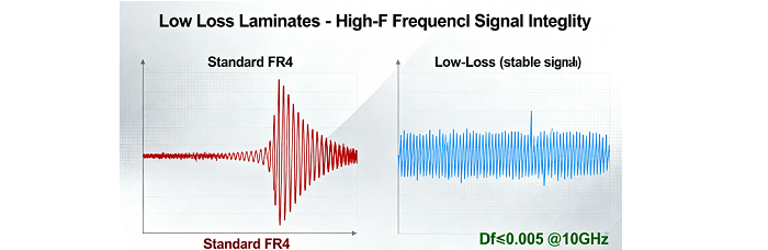 Low-Loss Laminates - High-Frequency Signal Integrity