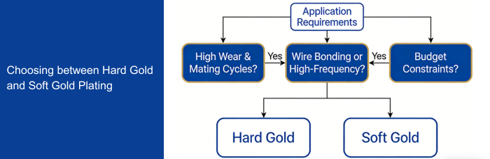 Selecting Hard Gold or Soft Gold Plating in PCB Design | PCBCart