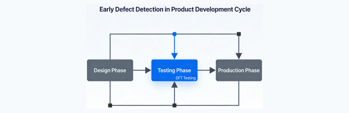 Early and Efficient Fault Detection | PCBCart