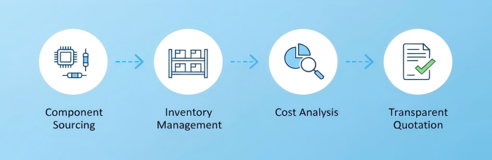 Supply Chain and Cost Efficiency | PCBCart