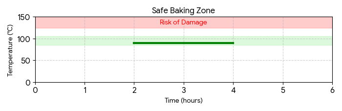 Temperature and Timing of PCB Baking | PCBCart