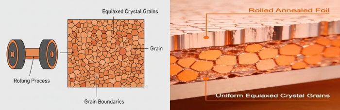 RA Copper Foil: Equiaxed Crystal Structure | PCBCart