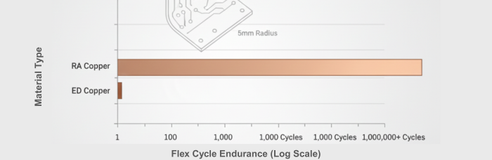 Flex Cycle Performance: RA vs. ED Copper | PCBCart
