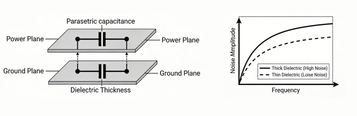 Optimize Layer Spacing for EMI Performance | PCBCart