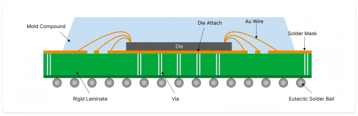 Plastic Ball Grid Array (PBGA) | PCBCart