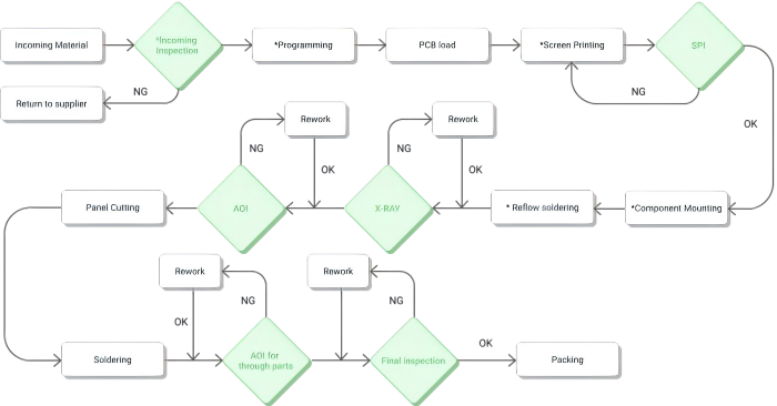 BGA Assembly Process Flow | PCBCart