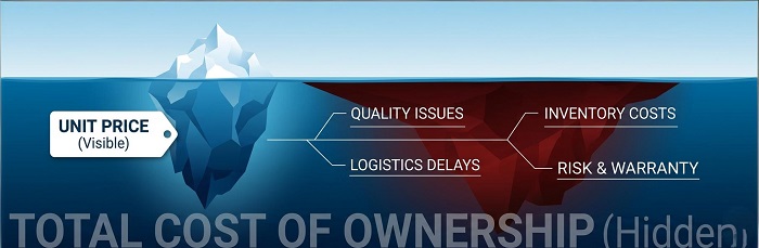 TCO vs Unit Price iceberg showing hidden electronics manufacturing costs