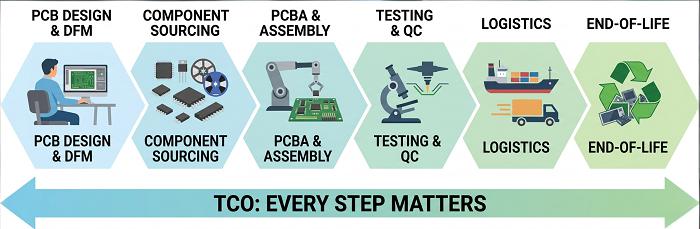 Full product lifecycle stages from PCB design to end-of-life disposal