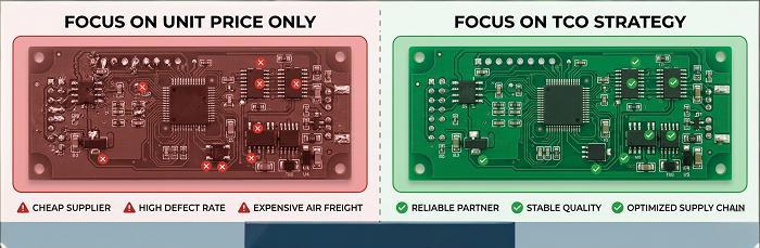 Comparison between cheap unit price risks and strategic TCO benefits in PCBA