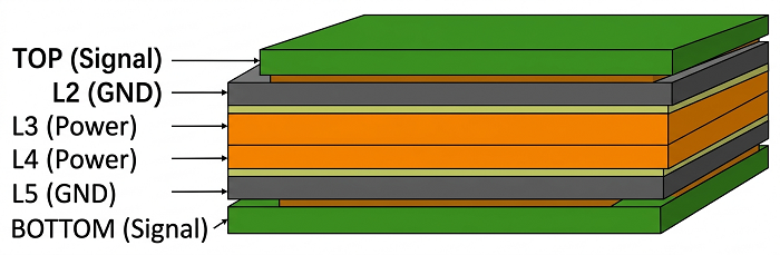 Optimized 6-layer PCB stack-up diagram for EMI control