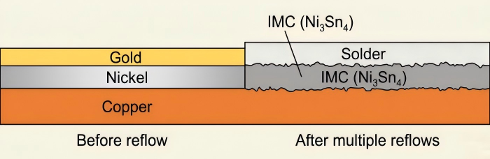 Multiple Reflow Cycles on ENIG Surface Finish | PCBCart