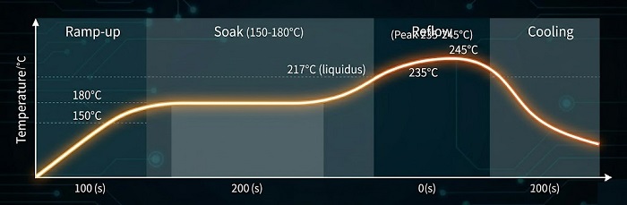SMT reflow temperature profile with optimized soak and peak zones