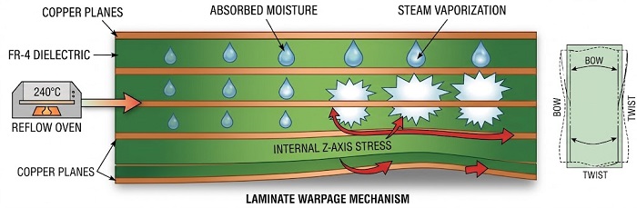 Illustrating the Failure Mechanism