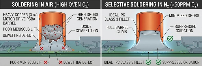 Micro-sectional diagrams comparing soldering in Air (showing poor solder climb and a drossy surface) versus soldering in Nitrogen (showing perfect solder fill and a clean surface).