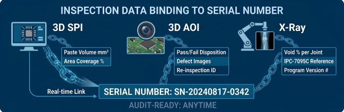 Inspection Nodes and Data Retention | PCBCart