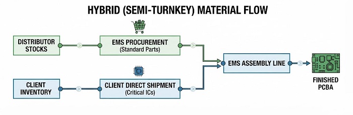 Hybrid/Semi-Turnkey Material Flow