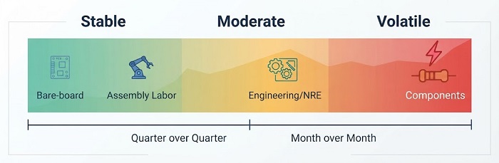 A volatility heatmap showing PCBA cost categories arranged on a spectrum from Stable (Bare-board, Assembly Labor) to Moderate (Engineering/NRE) to Volatile (Components) across different timeframes.