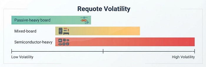 A horizontal bar chart representing requote volatility across different order types: Passive-heavy boards have low volatility, while semiconductor-heavy boards have high volatility.