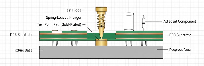 Schematic: ICT probe contacting a dedicated, accessible gold test point pad.
