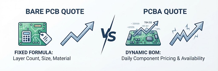 PCBA vs Bare PCB Pricing