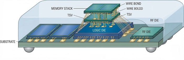 Stacked-die and MCM architecture