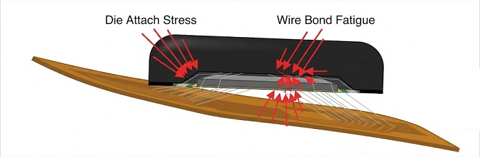 Mechanical stress points on die attach and wire bonds