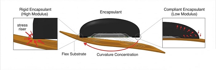 Encapsulation transition zone on flexible PCB