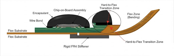 Design guidance showing local stiffener placement