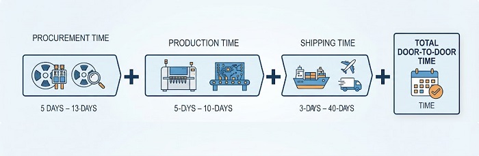 Three Segments of PCBA Delivery Time