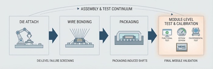 mems-assembly-and-test-workflow