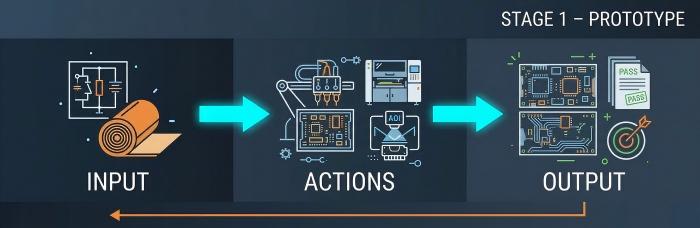 PCBA Prototype Build Process | PCBCart