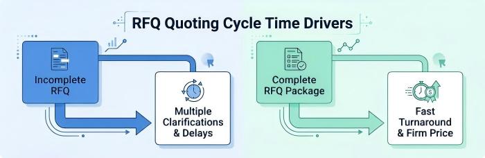RFQ Quoting Cycle Time Drivers | PCBCart
