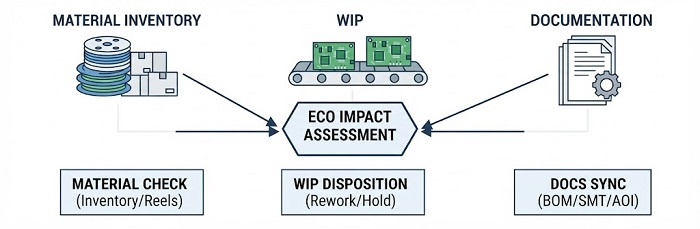 ECO impact assessment flowchart for PCBA production