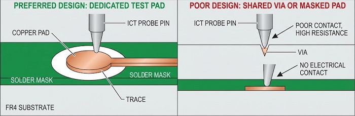 Proper Test Pad Design vs Poor Design