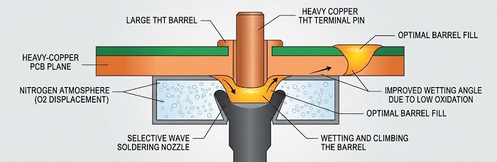 Nitrogen selective wave soldering process for THT terminals
