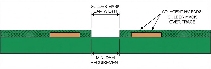 Solder mask dam spacing cross-section