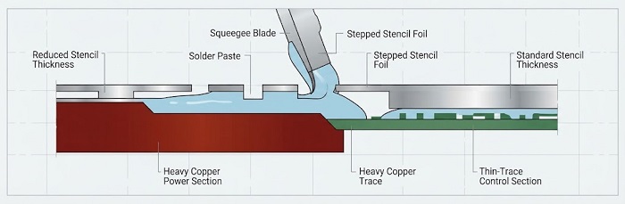 Stepped stencil printing for heavy copper PCBA