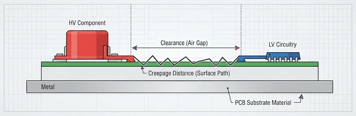 High voltage creepage and clearance spacing