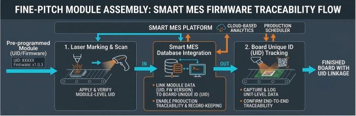 Module Firmware & Lot Traceability to Board UID in MES | PCBCart