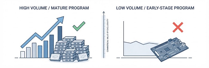 Evaluating exclusivity value by volume