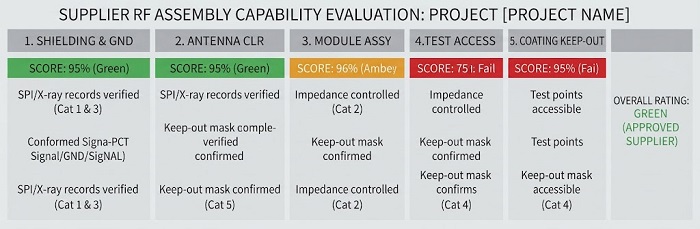 Supplier RF assembly evaluation matrix