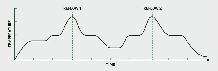 Thermal profile and reflow heat cycles