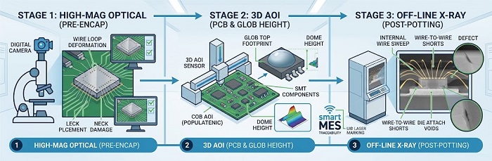 COB inspection workflow from optical to X-ray