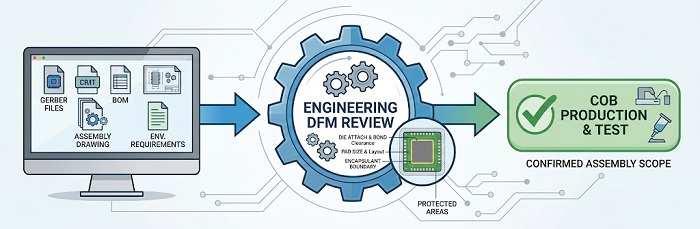 COB project engineering review workflow