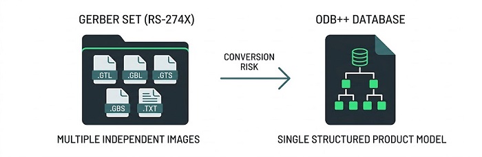 Comparison between Gerber files and ODB++ database