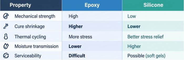 Potting Material Comparison: Epoxy vs Silicone |PCBCart